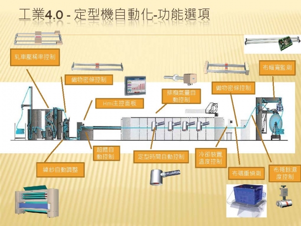 定型機及烘箱自動化線-工業4.0 Stenter and oven automatic line-Industry 4.0